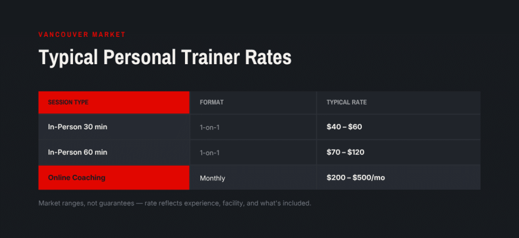 Typical Personal Trainer Rates in Vancouver