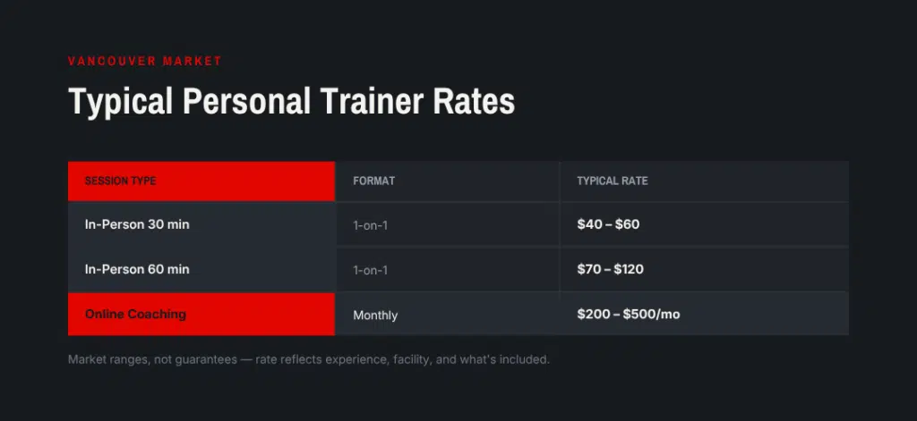 Typical Personal Trainer Rates in Vancouver