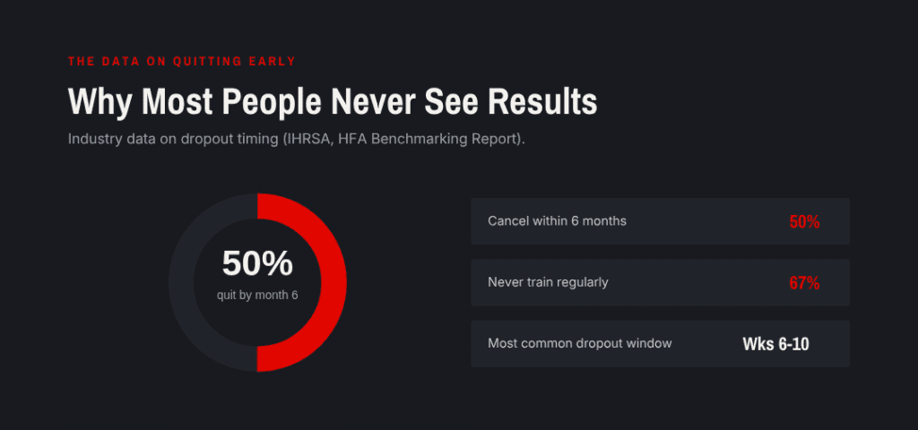 why most people never see results