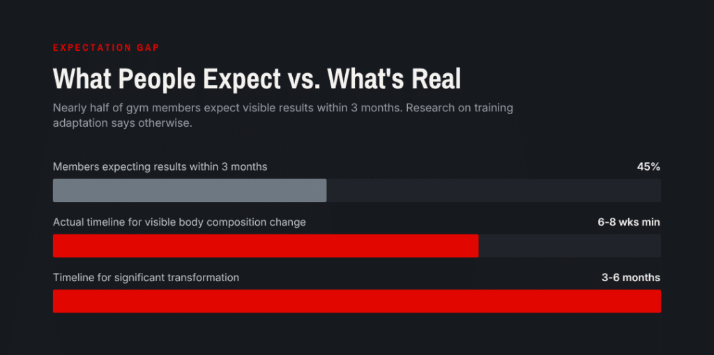 expected fitness results vs reality