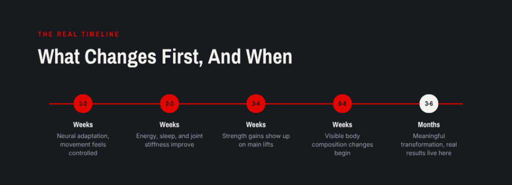 personal training results timeline