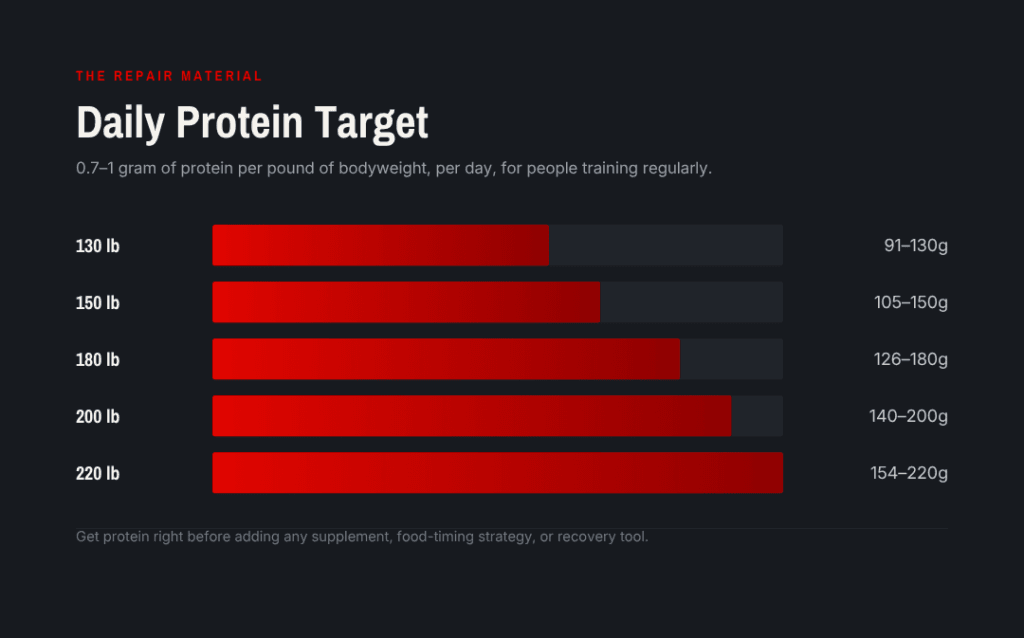 daily protein target