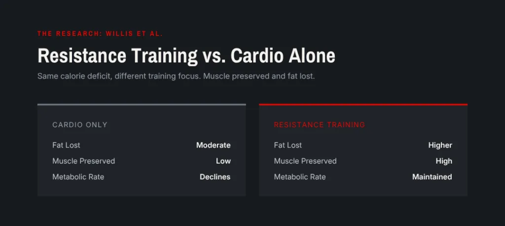 resistance training vs cardio for fat loss