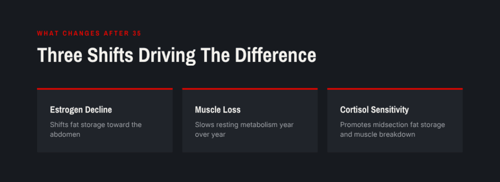 what shifts after 35 when trying to lose weight