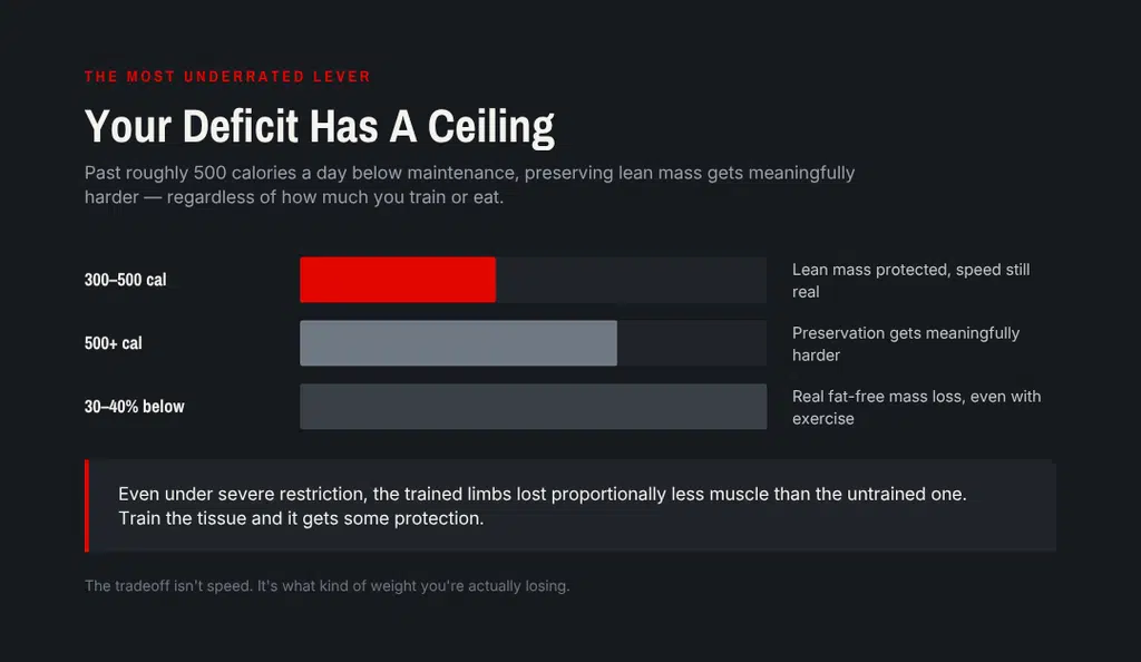 calorie deficit ceiling