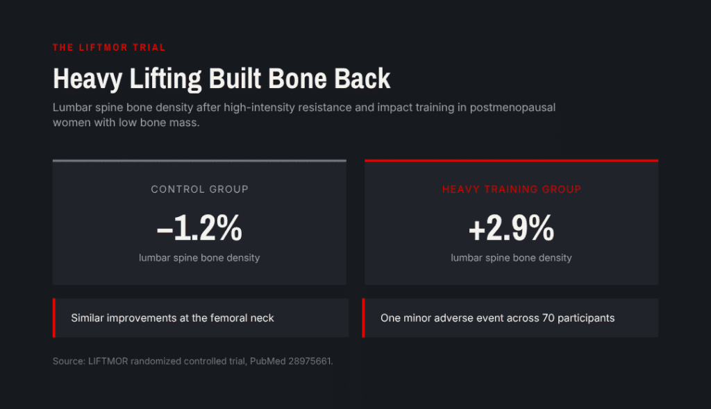 Menopause and bone density training