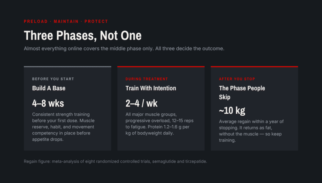 strength training GLP-1 phases