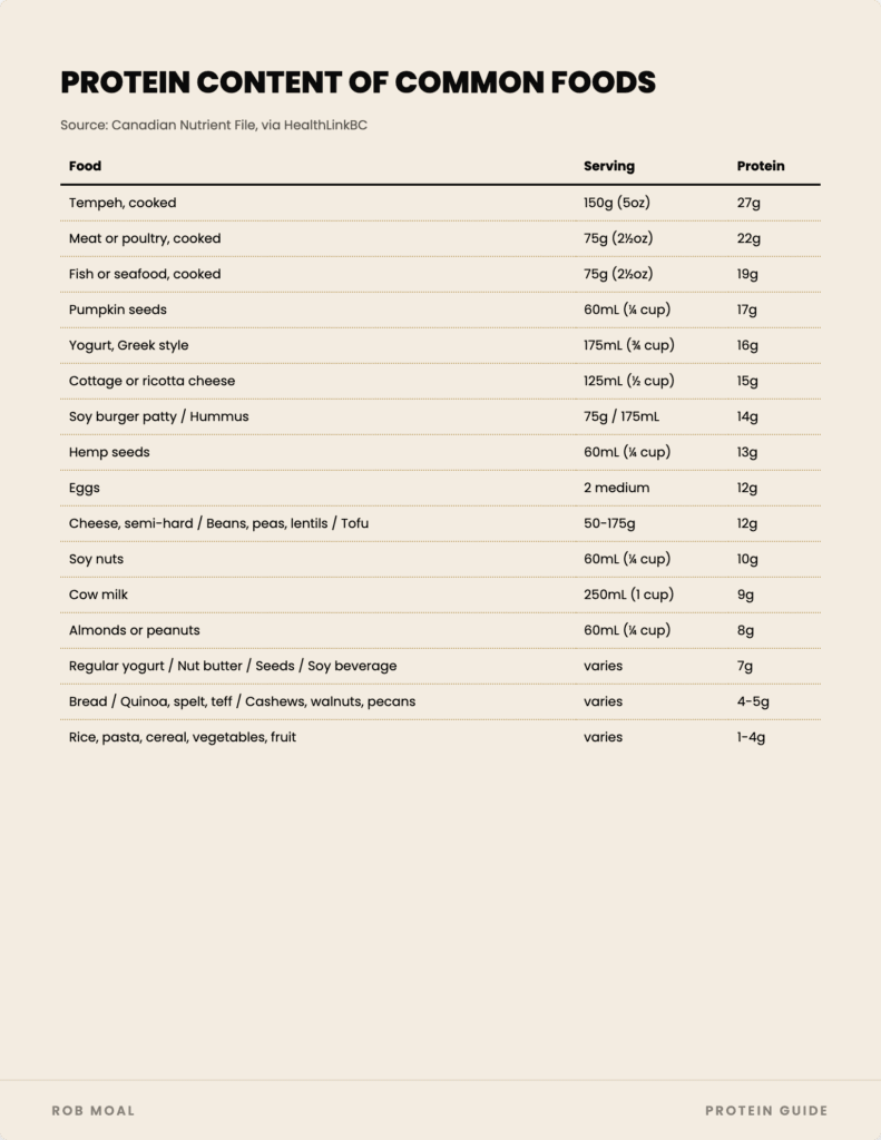 free protein guide