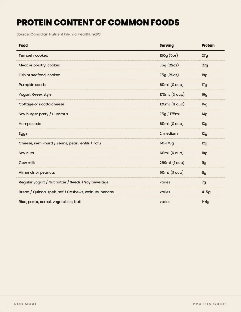 free protein guide